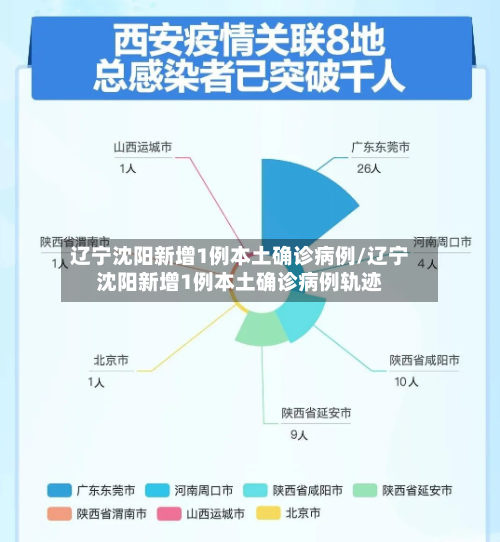 辽宁沈阳新增1例本土确诊病例/辽宁沈阳新增1例本土确诊病例轨迹