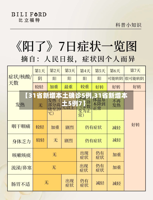 【31省新增本土确诊5例,31省新增本土5例7】
