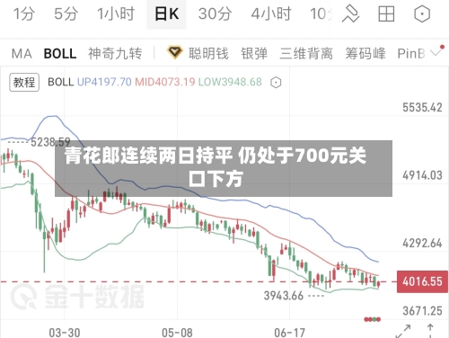 青花郎连续两日持平 仍处于700元关口下方-第3张图片