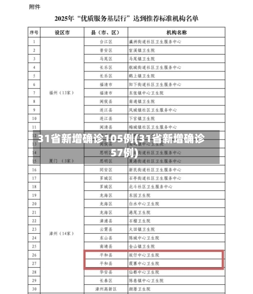 31省新增确诊105例(31省新增确诊57例)
