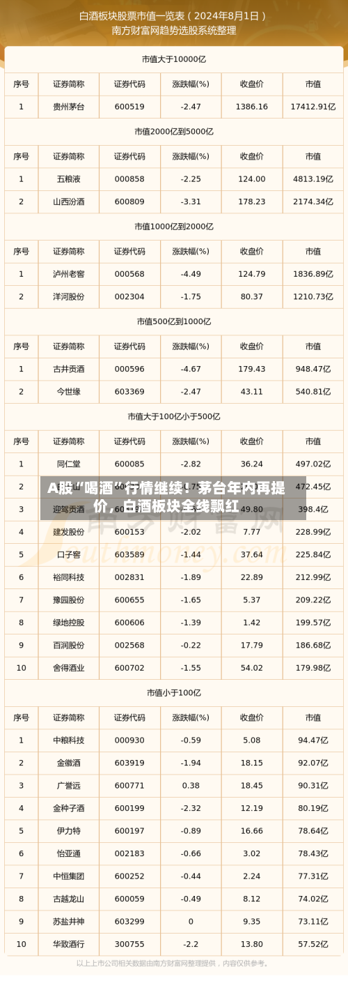A股“喝酒”行情继续！茅台年内再提价，白酒板块全线飘红