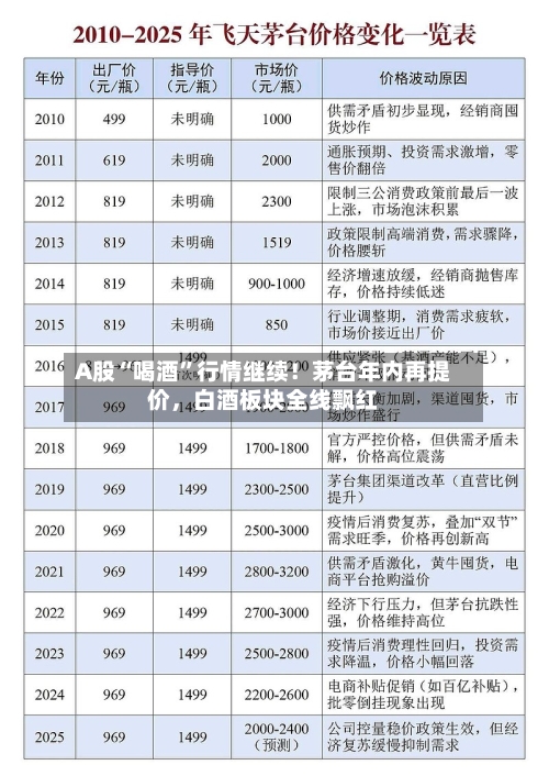 A股“喝酒	”行情继续！茅台年内再提价，白酒板块全线飘红-第2张图片