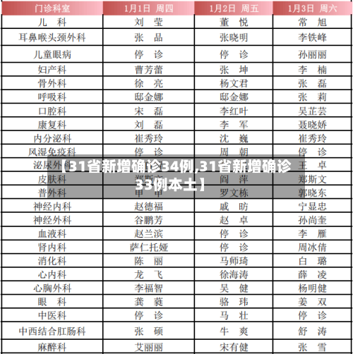 【31省新增确诊34例,31省新增确诊33例本土】