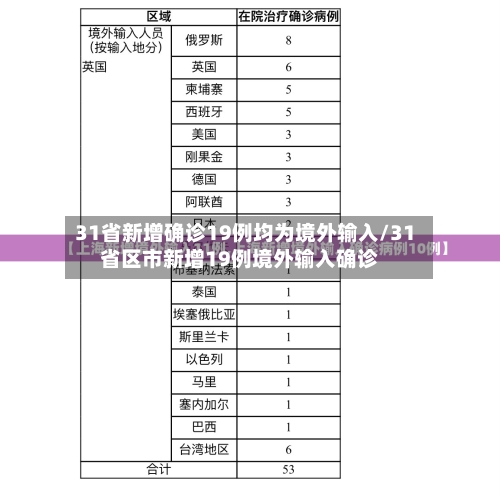 31省新增确诊19例均为境外输入/31省区市新增19例境外输入确诊