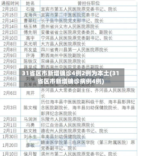 31省区市新增确诊4例2例为本土(31省区市新增确诊病例4例)-第2张图片
