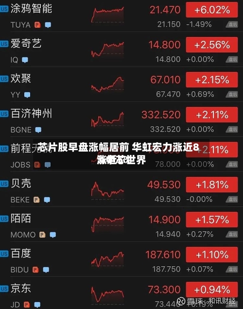 芯片股早盘涨幅居前 华虹宏力涨近8%中芯世界
涨近5%-第2张图片
