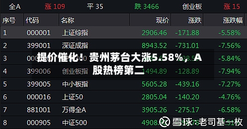 提价催化！贵州茅台大涨5.58%，A股热榜第二-第2张图片