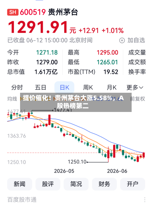 提价催化！贵州茅台大涨5.58%，A股热榜第二-第3张图片
