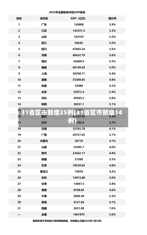 31省区市新增25例(31省区市新增14例)-第3张图片