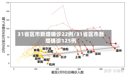 31省区市新增确诊22例/31省区市新增确诊125例-第2张图片