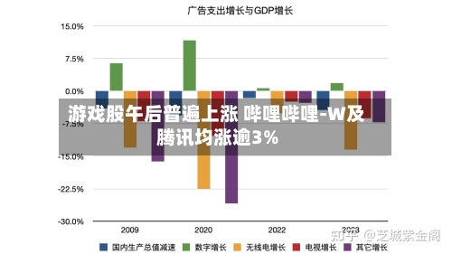游戏股午后普遍上涨 哔哩哔哩-W及腾讯均涨逾3%