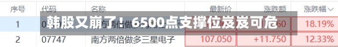韩股又崩了！6500点支撑位岌岌可危