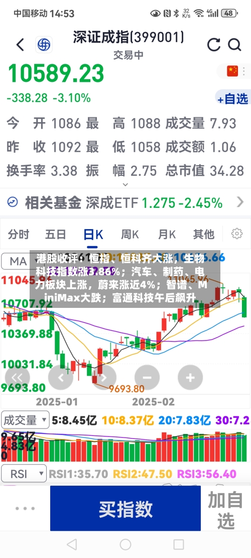 港股收评：恒指、恒科齐大涨，生物科技指数涨3.86%；汽车、制药、电力板块上涨，蔚来涨近4%；智谱、MiniMax大跌；富通科技午后飙升