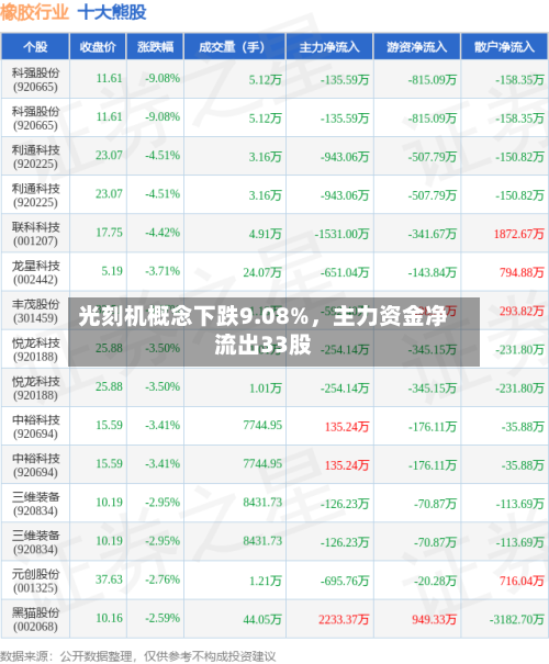 光刻机概念下跌9.08%，主力资金净流出33股