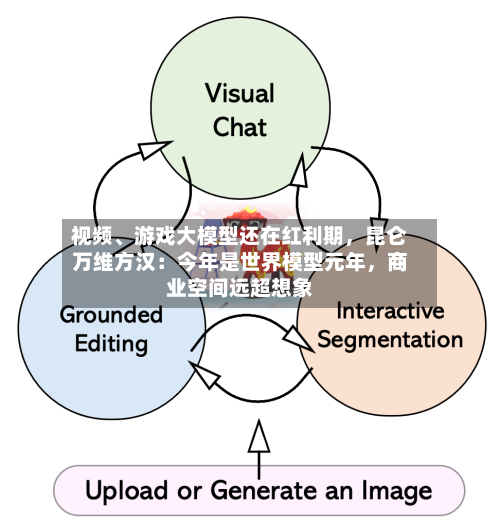 视频	、游戏大模型还在红利期，昆仑万维方汉：今年是世界模型元年	，商业空间远超想象-第3张图片