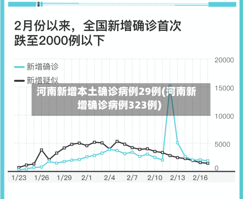 河南新增本土确诊病例29例(河南新增确诊病例323例)