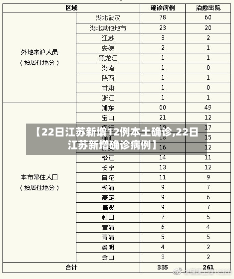 【22日江苏新增12例本土确诊,22日江苏新增确诊病例】