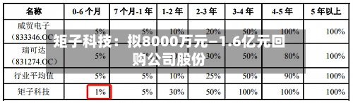 矩子科技：拟8000万元—1.6亿元回购公司股份-第2张图片