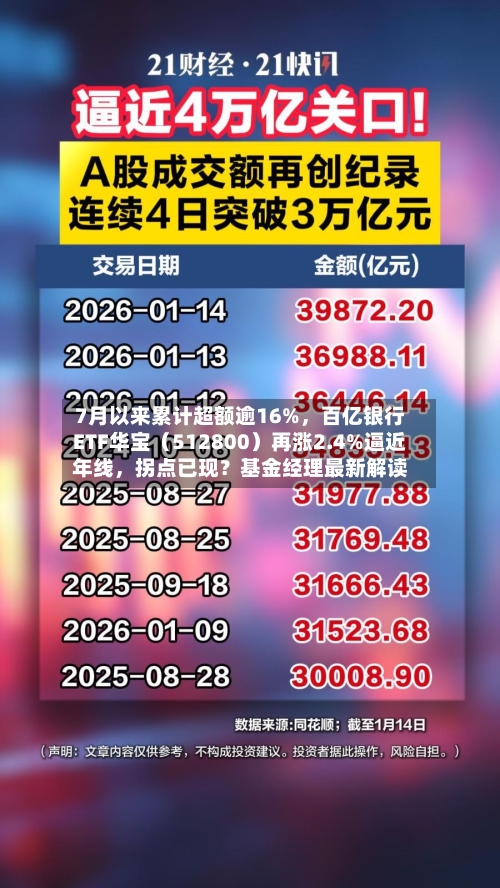 7月以来累计超额逾16%，百亿银行ETF华宝（512800）再涨2.4%逼近年线，拐点已现？基金经理最新解读