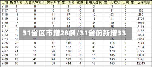 31省区市增28例/31省份新增33