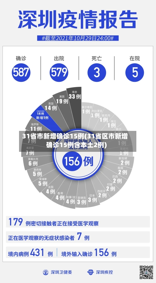 31省市新增确诊15例(31省区市新增确诊15例含本土2例)-第2张图片