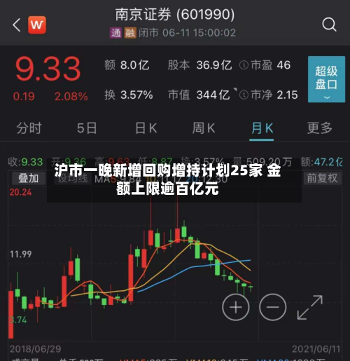 沪市一晚新增回购增持计划25家 金额上限逾百亿元