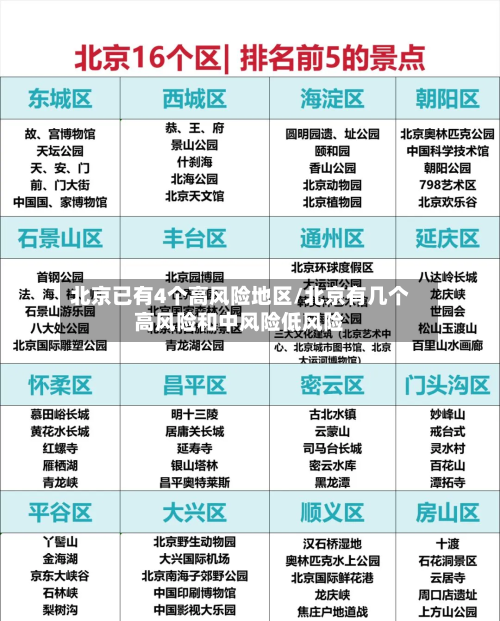 北京已有4个高风险地区/北京有几个高风险和中风险低风险