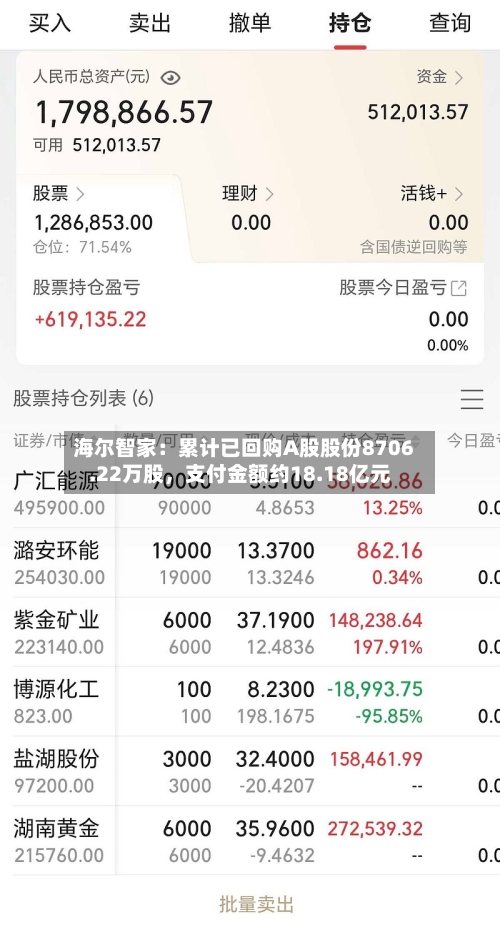 海尔智家：累计已回购A股股份8706.22万股，支付金额约18.18亿元