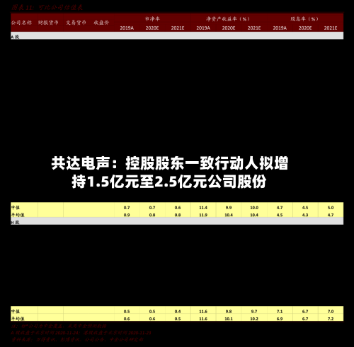 共达电声：控股股东一致行动人拟增持1.5亿元至2.5亿元公司股份