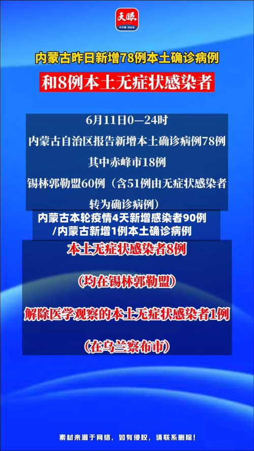 内蒙古本轮疫情4天新增感染者90例/内蒙古新增1例本土确诊病例