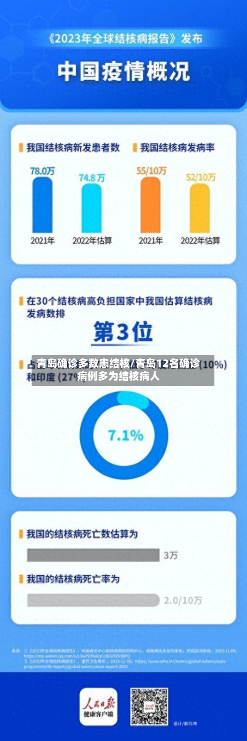 青岛确诊多数患结核/青岛12名确诊病例多为结核病人