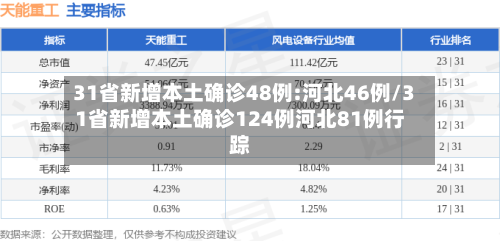 31省新增本土确诊48例:河北46例/31省新增本土确诊124例河北81例行踪