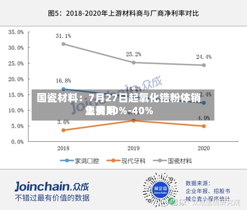 国瓷材料：7月27日起氧化锆粉体销售费用上调10%-40%