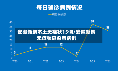 安徽新增本土无症状15例/安徽新增无症状感染者病例