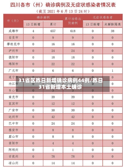 31省区昨日新增确诊病例44例/昨日31省新增本土确诊