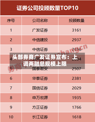 头部券商广发证券宣布：上调两融总规模上限
