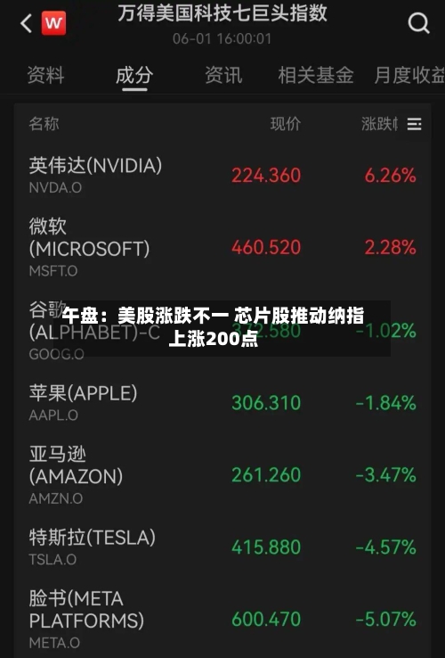 午盘：美股涨跌不一 芯片股推动纳指上涨200点-第2张图片