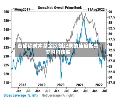高盛称对冲基金以创纪录的速度抛售美国科技股