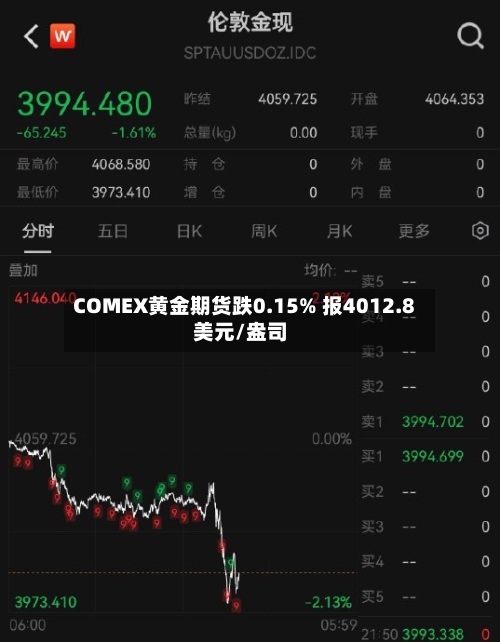 COMEX黄金期货跌0.15% 报4012.8美元/盎司