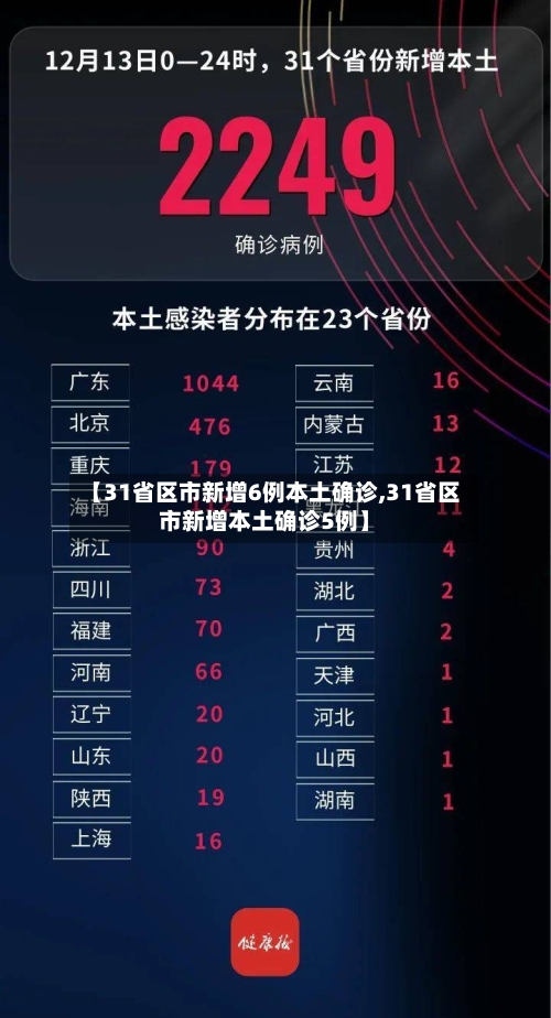 【31省区市新增6例本土确诊,31省区市新增本土确诊5例】