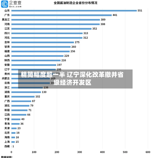 精简幅度超一半 辽宁深化改革撤并省级经济开发区