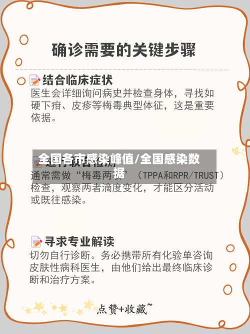 全国各市感染峰值/全国感染数据