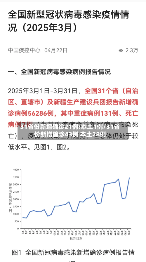 31省份新增确诊21例:本土1例/31省份新增确诊43例 本土28例
