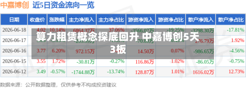 算力租赁概念探底回升 中嘉博创5天3板
