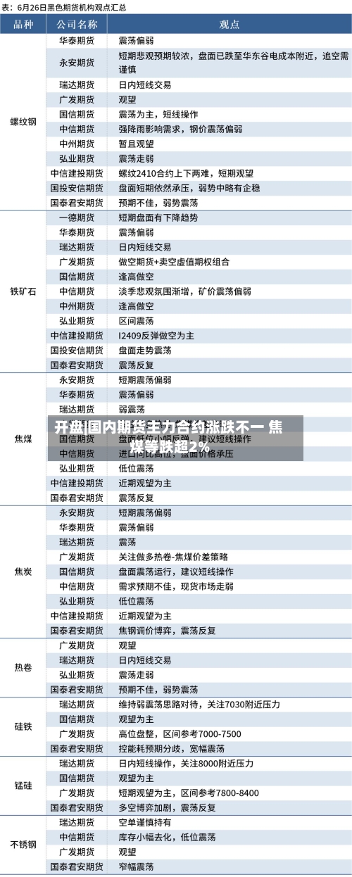 开盘|国内期货主力合约涨跌不一 焦煤等跌超2%-第2张图片