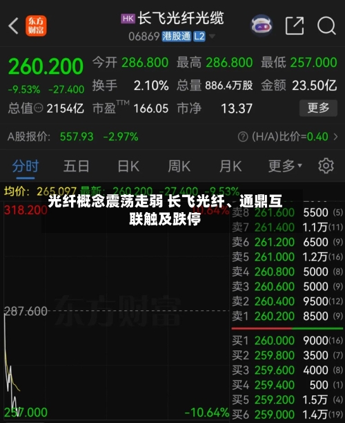 光纤概念震荡走弱 长飞光纤、通鼎互联触及跌停