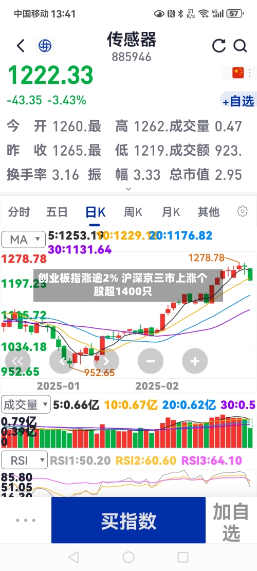创业板指涨逾2% 沪深京三市上涨个股超1400只