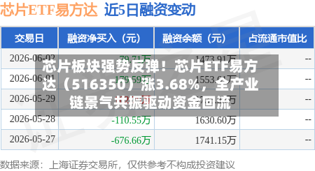 芯片板块强势反弹！芯片ETF易方达（516350）涨3.68%，全产业链景气共振驱动资金回流