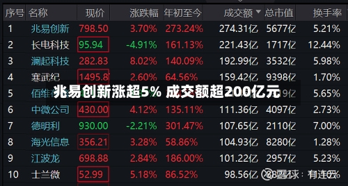 兆易创新涨超5% 成交额超200亿元