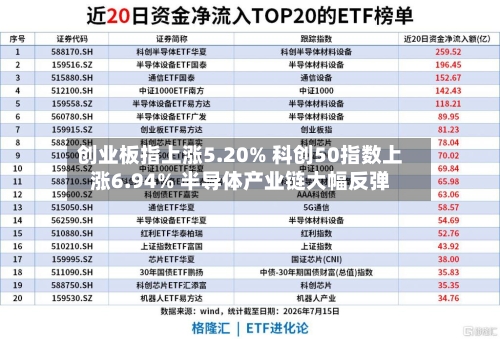 创业板指上涨5.20% 科创50指数上涨6.94% 半导体产业链大幅反弹-第3张图片